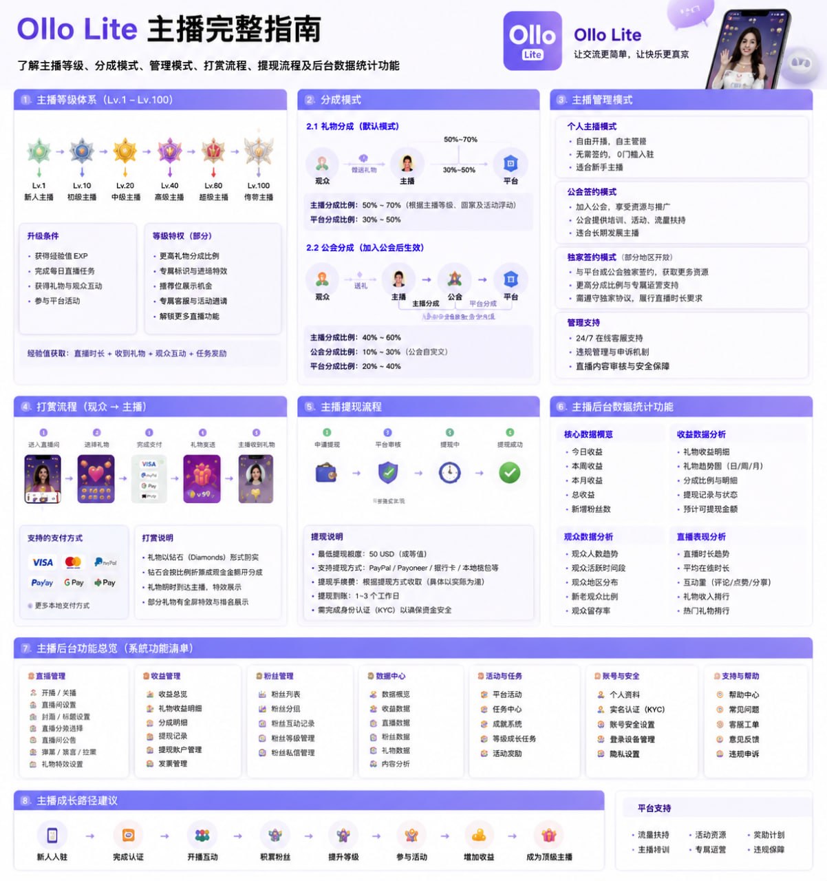 主播端全景图：等级体系、分成模式、管理模式、打赏与提现、后台数据与功能、成长路径